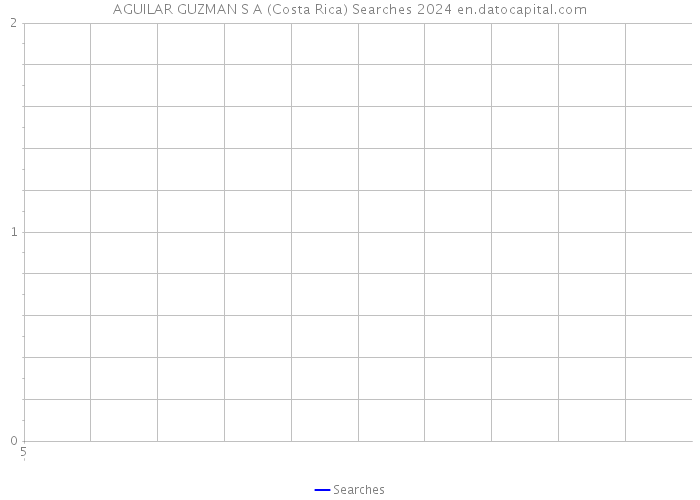 AGUILAR GUZMAN S A (Costa Rica) Searches 2024 