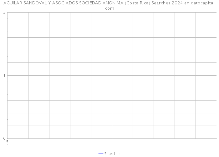AGUILAR SANDOVAL Y ASOCIADOS SOCIEDAD ANONIMA (Costa Rica) Searches 2024 