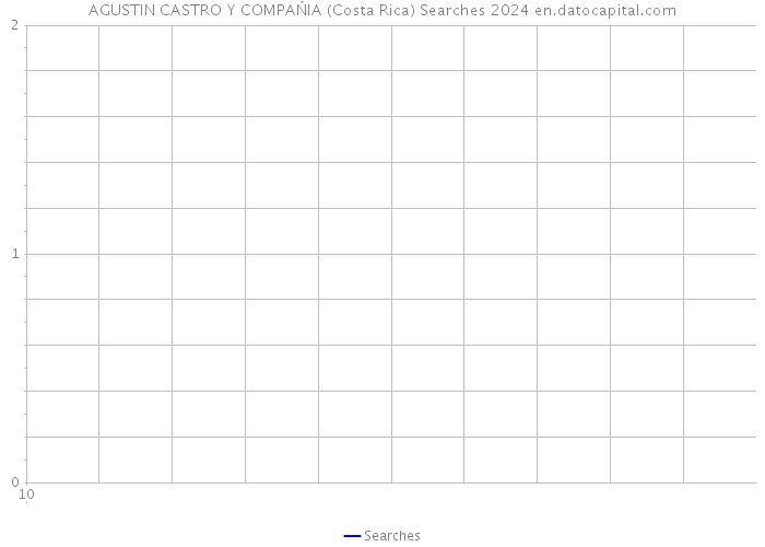 AGUSTIN CASTRO Y COMPAŃIA (Costa Rica) Searches 2024 