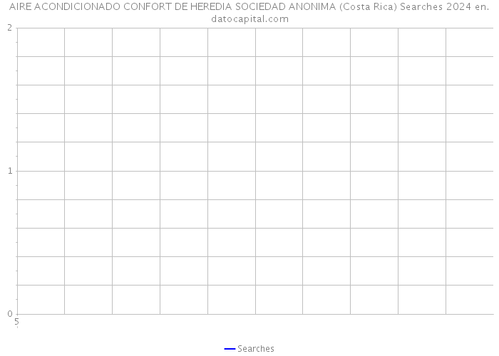 AIRE ACONDICIONADO CONFORT DE HEREDIA SOCIEDAD ANONIMA (Costa Rica) Searches 2024 