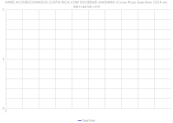 AIRES ACONDICIONADOS COSTA RICA.COM SOCIEDAD ANONIMA (Costa Rica) Searches 2024 