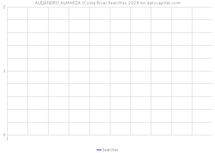 ALEJANDRO ALMARZA (Costa Rica) Searches 2024 