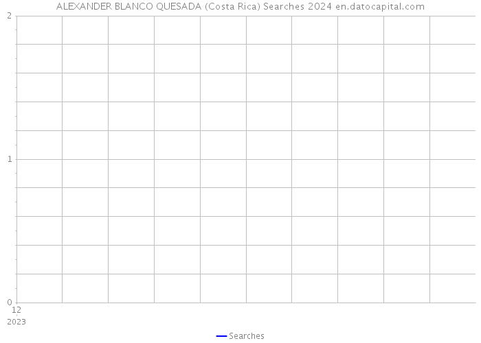 ALEXANDER BLANCO QUESADA (Costa Rica) Searches 2024 