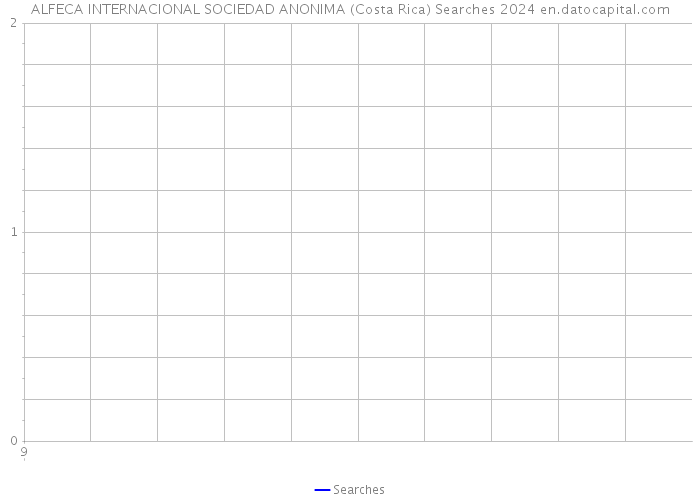 ALFECA INTERNACIONAL SOCIEDAD ANONIMA (Costa Rica) Searches 2024 