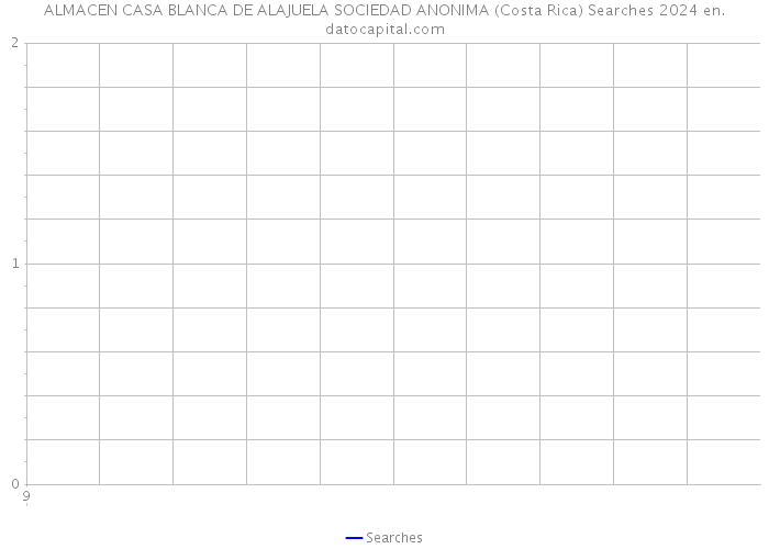 ALMACEN CASA BLANCA DE ALAJUELA SOCIEDAD ANONIMA (Costa Rica) Searches 2024 