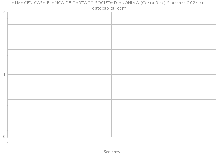ALMACEN CASA BLANCA DE CARTAGO SOCIEDAD ANONIMA (Costa Rica) Searches 2024 