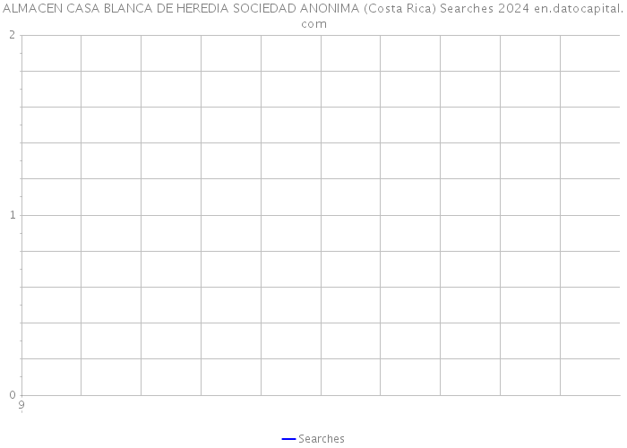 ALMACEN CASA BLANCA DE HEREDIA SOCIEDAD ANONIMA (Costa Rica) Searches 2024 