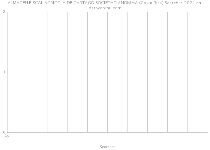 ALMACEN FISCAL AGRICOLA DE CARTAGO SOCIEDAD ANONIMA (Costa Rica) Searches 2024 