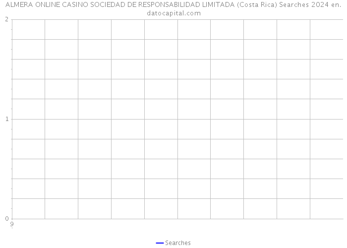 ALMERA ONLINE CASINO SOCIEDAD DE RESPONSABILIDAD LIMITADA (Costa Rica) Searches 2024 