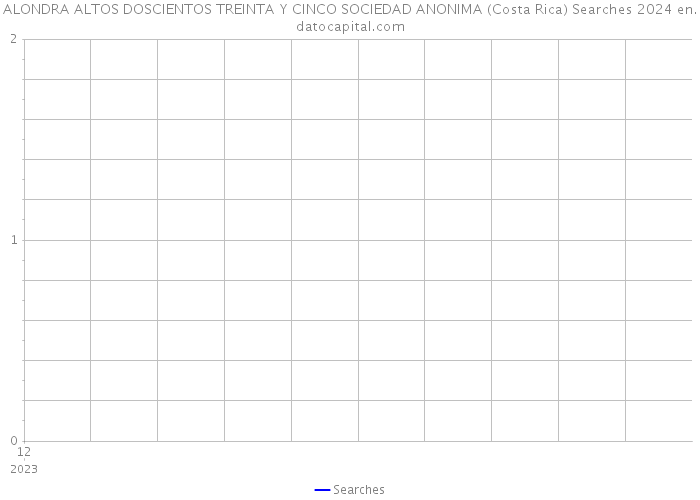 ALONDRA ALTOS DOSCIENTOS TREINTA Y CINCO SOCIEDAD ANONIMA (Costa Rica) Searches 2024 