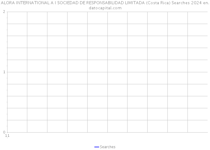 ALORA INTERNATIONAL A I SOCIEDAD DE RESPONSABILIDAD LIMITADA (Costa Rica) Searches 2024 