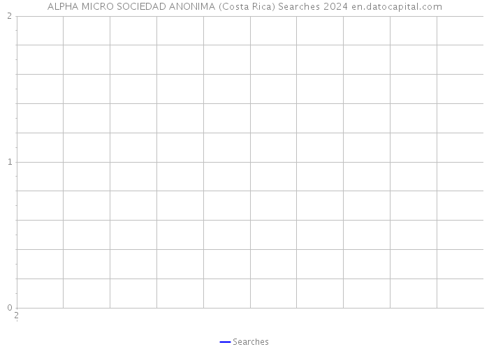 ALPHA MICRO SOCIEDAD ANONIMA (Costa Rica) Searches 2024 