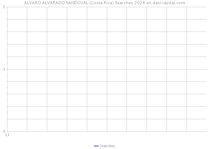 ALVARO ALVARADO SANDOVAL (Costa Rica) Searches 2024 