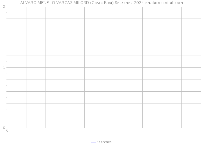 ALVARO MENELIO VARGAS MILORD (Costa Rica) Searches 2024 