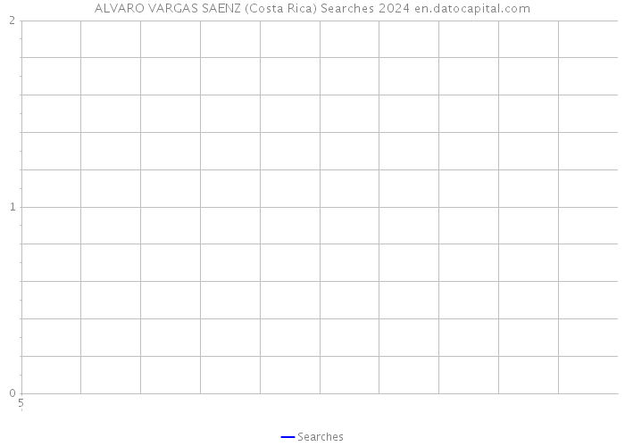 ALVARO VARGAS SAENZ (Costa Rica) Searches 2024 