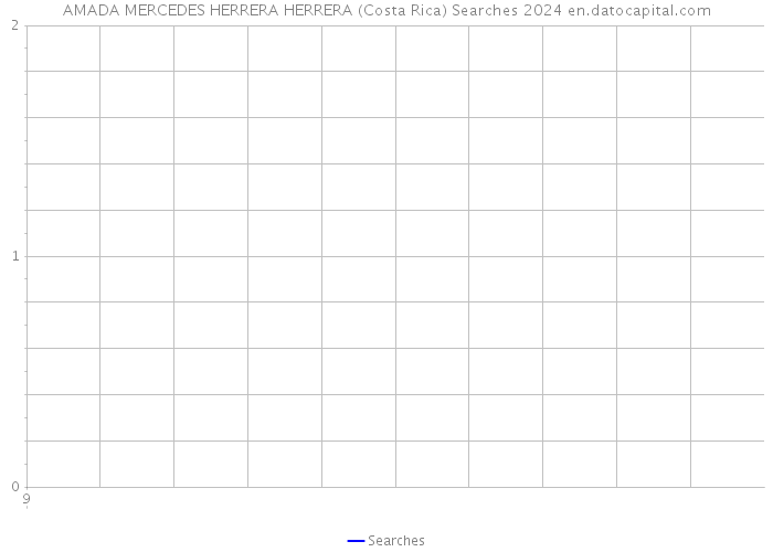 AMADA MERCEDES HERRERA HERRERA (Costa Rica) Searches 2024 