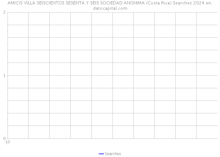 AMICIS VILLA SEISCIENTOS SESENTA Y SEIS SOCIEDAD ANONIMA (Costa Rica) Searches 2024 