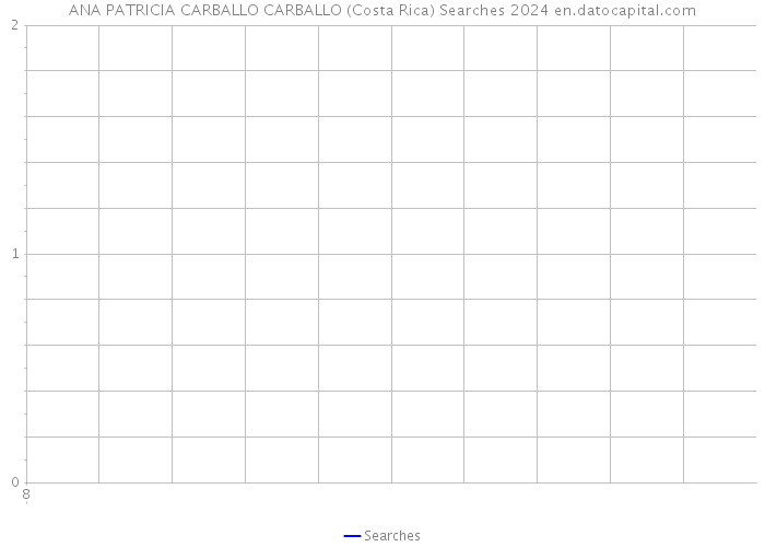 ANA PATRICIA CARBALLO CARBALLO (Costa Rica) Searches 2024 
