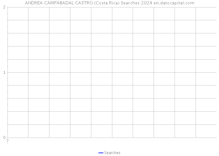 ANDREA CAMPABADAL CASTRO (Costa Rica) Searches 2024 