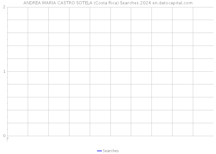 ANDREA MARIA CASTRO SOTELA (Costa Rica) Searches 2024 