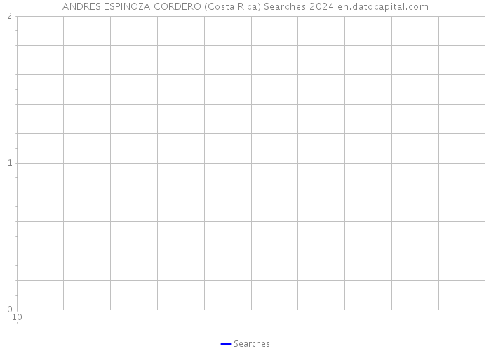 ANDRES ESPINOZA CORDERO (Costa Rica) Searches 2024 