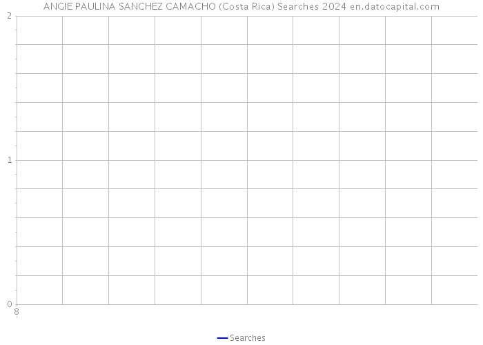 ANGIE PAULINA SANCHEZ CAMACHO (Costa Rica) Searches 2024 