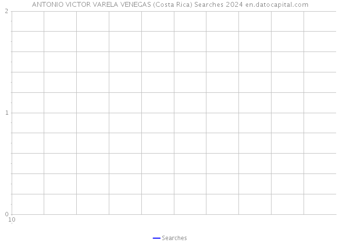 ANTONIO VICTOR VARELA VENEGAS (Costa Rica) Searches 2024 