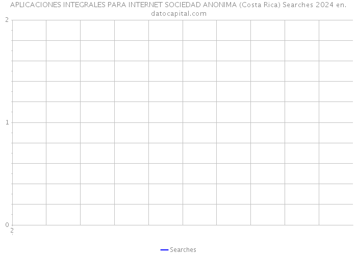 APLICACIONES INTEGRALES PARA INTERNET SOCIEDAD ANONIMA (Costa Rica) Searches 2024 