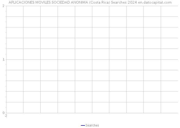 APLICACIONES MOVILES SOCIEDAD ANONIMA (Costa Rica) Searches 2024 