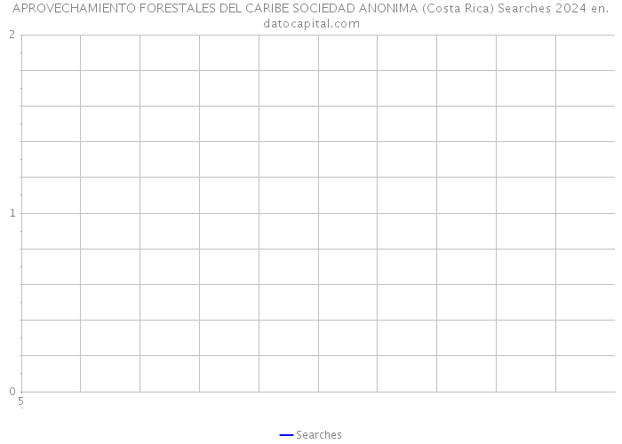 APROVECHAMIENTO FORESTALES DEL CARIBE SOCIEDAD ANONIMA (Costa Rica) Searches 2024 