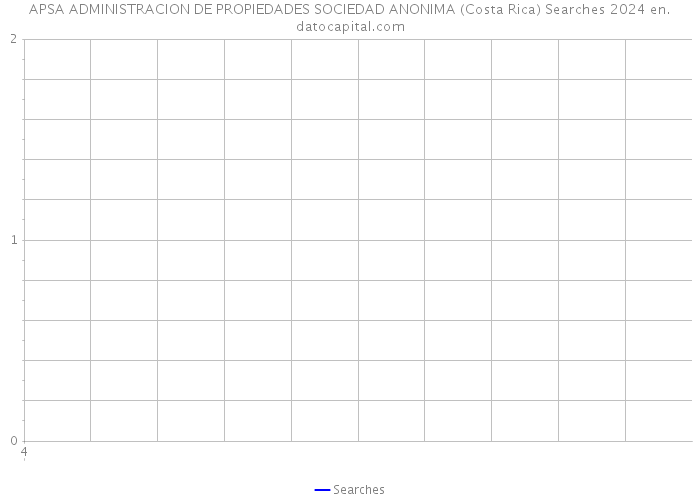 APSA ADMINISTRACION DE PROPIEDADES SOCIEDAD ANONIMA (Costa Rica) Searches 2024 