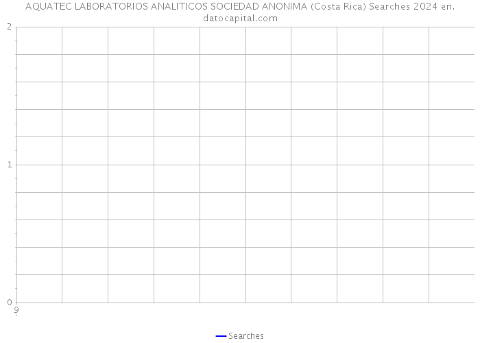 AQUATEC LABORATORIOS ANALITICOS SOCIEDAD ANONIMA (Costa Rica) Searches 2024 