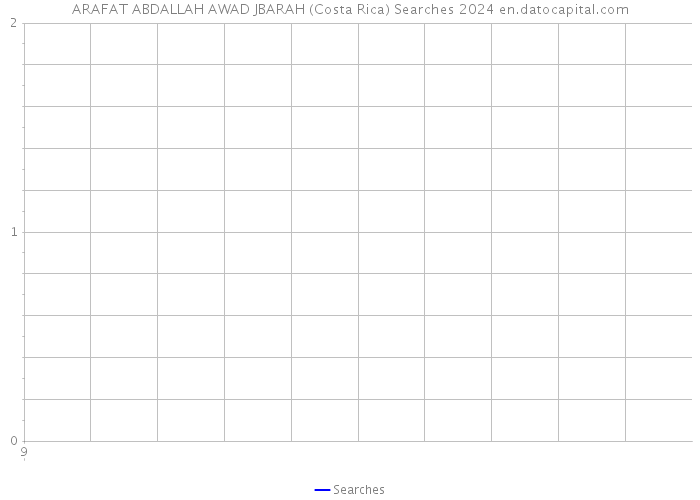 ARAFAT ABDALLAH AWAD JBARAH (Costa Rica) Searches 2024 