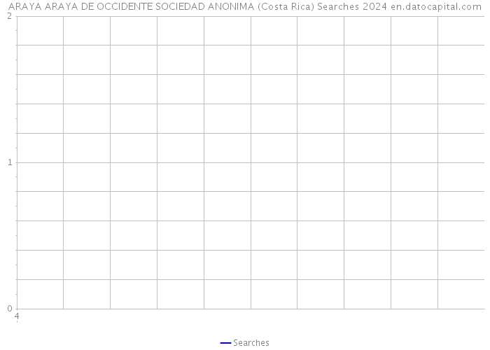 ARAYA ARAYA DE OCCIDENTE SOCIEDAD ANONIMA (Costa Rica) Searches 2024 