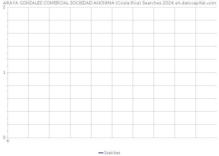 ARAYA GONZALEZ COMERCIAL SOCIEDAD ANONIMA (Costa Rica) Searches 2024 