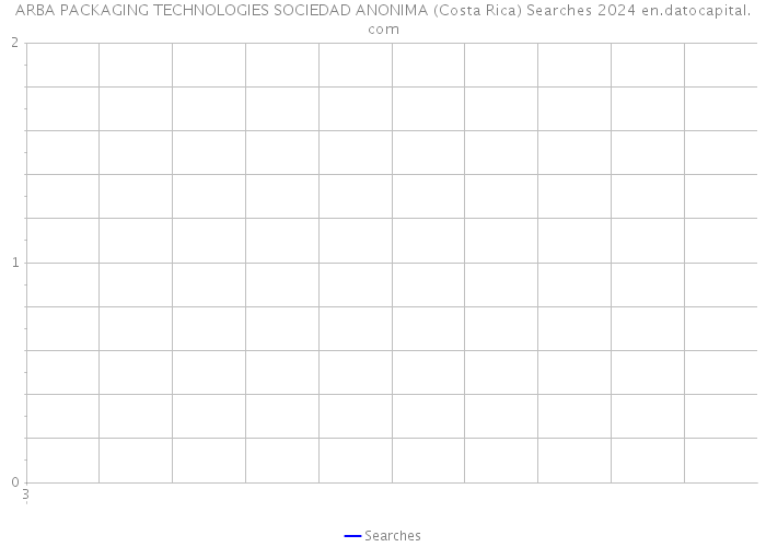 ARBA PACKAGING TECHNOLOGIES SOCIEDAD ANONIMA (Costa Rica) Searches 2024 