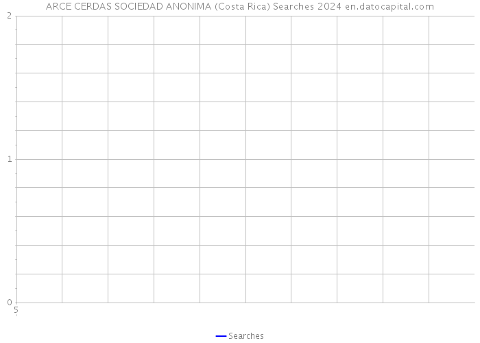 ARCE CERDAS SOCIEDAD ANONIMA (Costa Rica) Searches 2024 