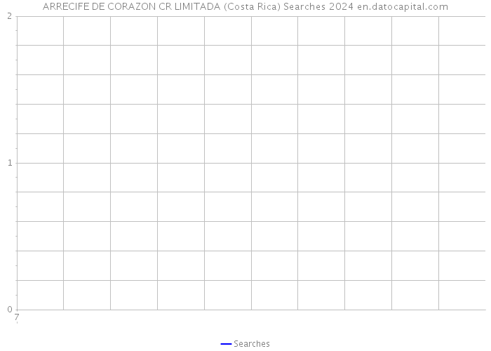 ARRECIFE DE CORAZON CR LIMITADA (Costa Rica) Searches 2024 