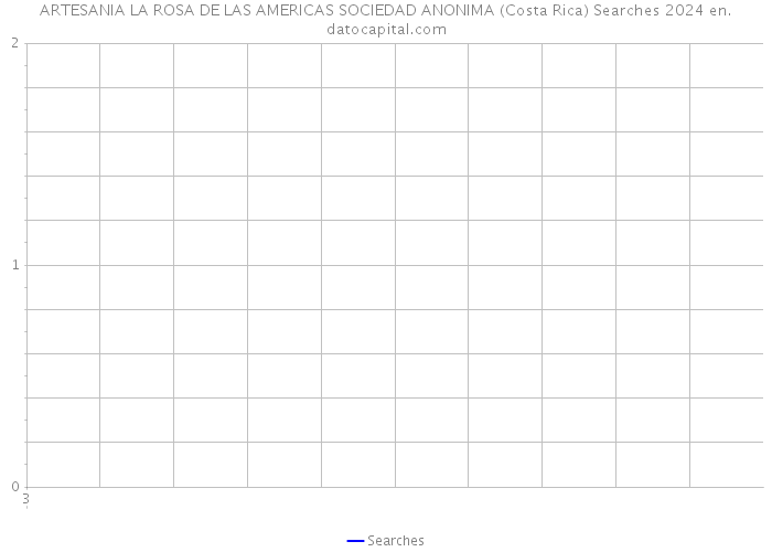 ARTESANIA LA ROSA DE LAS AMERICAS SOCIEDAD ANONIMA (Costa Rica) Searches 2024 