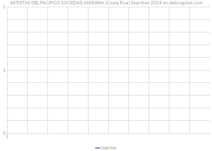 ARTISTAS DEL PACIFICO SOCIEDAD ANONIMA (Costa Rica) Searches 2024 