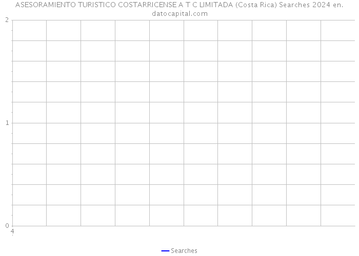 ASESORAMIENTO TURISTICO COSTARRICENSE A T C LIMITADA (Costa Rica) Searches 2024 