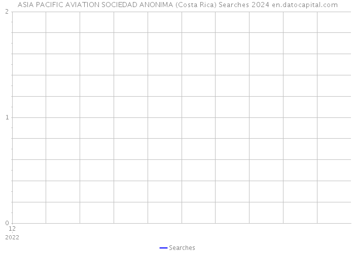 ASIA PACIFIC AVIATION SOCIEDAD ANONIMA (Costa Rica) Searches 2024 