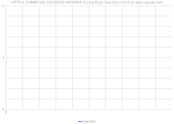 ATTICA COMERCIAL SOCIEDAD ANONIMA (Costa Rica) Searches 2024 