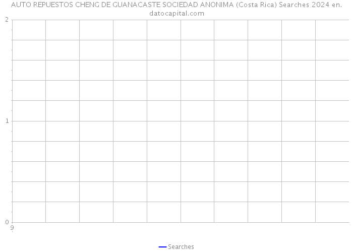 AUTO REPUESTOS CHENG DE GUANACASTE SOCIEDAD ANONIMA (Costa Rica) Searches 2024 