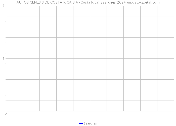 AUTOS GENESIS DE COSTA RICA S A (Costa Rica) Searches 2024 