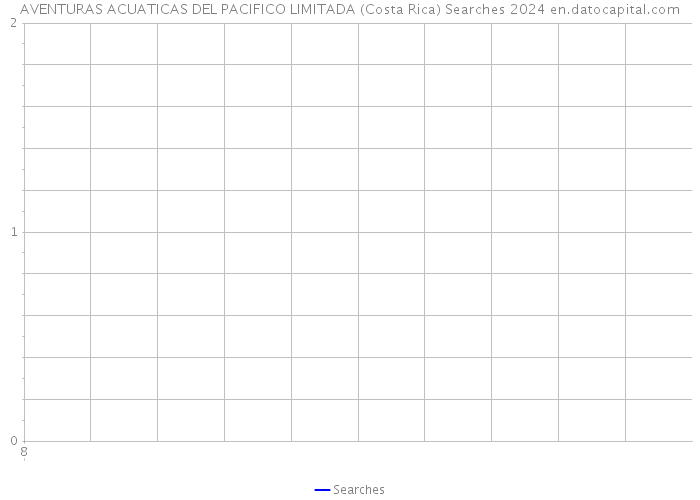 AVENTURAS ACUATICAS DEL PACIFICO LIMITADA (Costa Rica) Searches 2024 