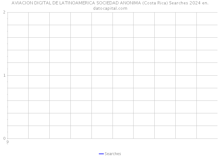 AVIACION DIGITAL DE LATINOAMERICA SOCIEDAD ANONIMA (Costa Rica) Searches 2024 