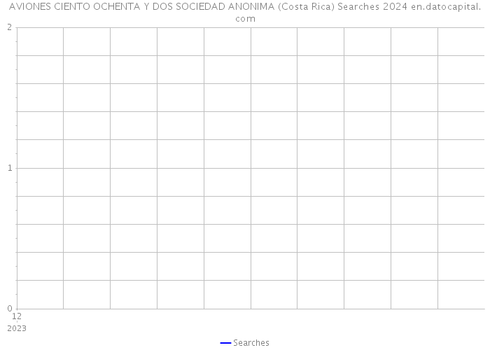 AVIONES CIENTO OCHENTA Y DOS SOCIEDAD ANONIMA (Costa Rica) Searches 2024 