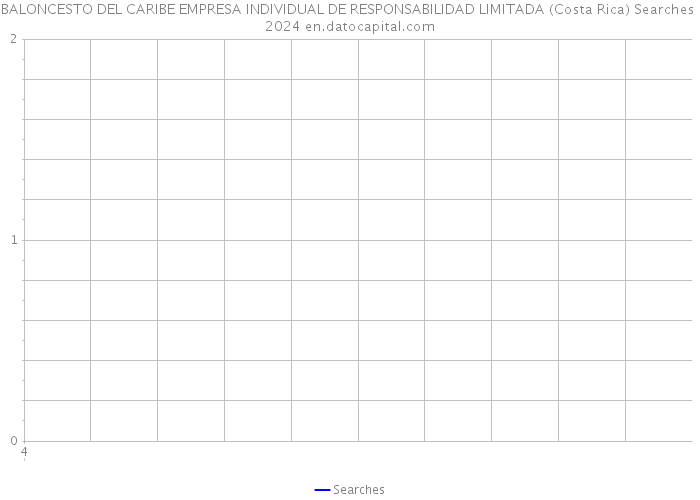 BALONCESTO DEL CARIBE EMPRESA INDIVIDUAL DE RESPONSABILIDAD LIMITADA (Costa Rica) Searches 2024 