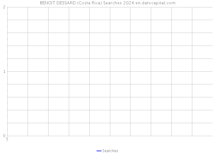 BENOIT DESSARD (Costa Rica) Searches 2024 